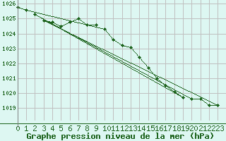 Courbe de la pression atmosphrique pour Weybourne