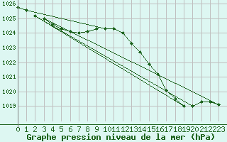 Courbe de la pression atmosphrique pour Cabris (13)