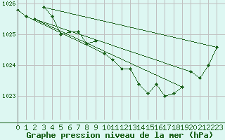 Courbe de la pression atmosphrique pour Lannion (22)
