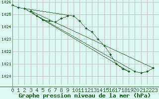 Courbe de la pression atmosphrique pour Jabbeke (Be)