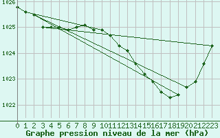 Courbe de la pression atmosphrique pour Calvi (2B)