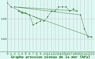 Courbe de la pression atmosphrique pour Inner Whalebacks