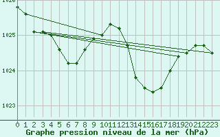 Courbe de la pression atmosphrique pour La Baeza (Esp)