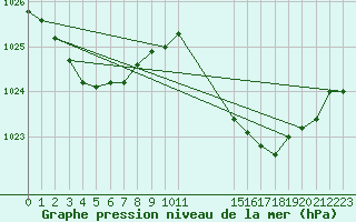 Courbe de la pression atmosphrique pour Estoher (66)