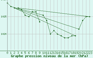 Courbe de la pression atmosphrique pour Lough Fea