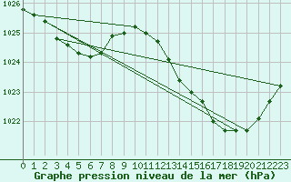 Courbe de la pression atmosphrique pour Baron (33)