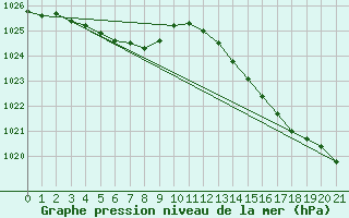 Courbe de la pression atmosphrique pour Boulaide (Lux)