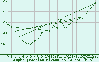 Courbe de la pression atmosphrique pour Cap de la Hve (76)