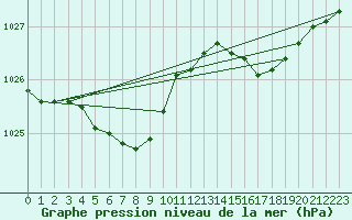 Courbe de la pression atmosphrique pour Ouessant (29)