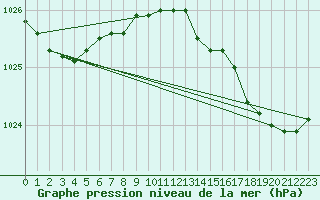 Courbe de la pression atmosphrique pour Cap Ferret (33)