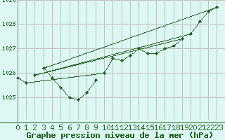 Courbe de la pression atmosphrique pour Landivisiau (29)