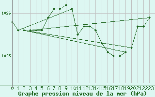 Courbe de la pression atmosphrique pour Thomastown