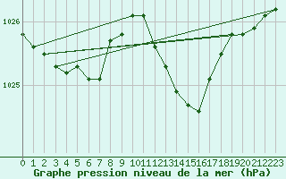 Courbe de la pression atmosphrique pour Cap Corse (2B)