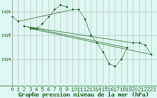 Courbe de la pression atmosphrique pour Herwijnen Aws