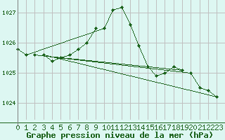 Courbe de la pression atmosphrique pour Aouste sur Sye (26)