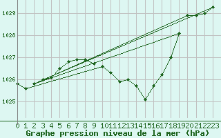 Courbe de la pression atmosphrique pour Glarus