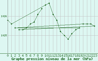 Courbe de la pression atmosphrique pour Les Pennes-Mirabeau (13)