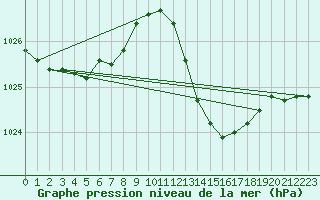 Courbe de la pression atmosphrique pour Gurande (44)