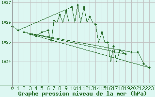 Courbe de la pression atmosphrique pour Scilly - Saint Mary