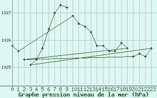 Courbe de la pression atmosphrique pour Ble - Binningen (Sw)