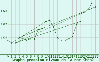 Courbe de la pression atmosphrique pour Saint-Vran (05)