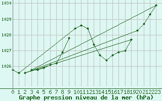 Courbe de la pression atmosphrique pour Sisteron (04)