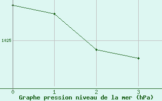 Courbe de la pression atmosphrique pour Boulc (26)