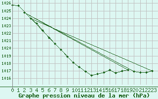 Courbe de la pression atmosphrique pour Suomussalmi Pesio