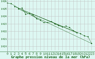 Courbe de la pression atmosphrique pour Glasgow (UK)