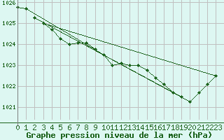 Courbe de la pression atmosphrique pour Laval (53)
