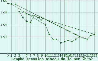 Courbe de la pression atmosphrique pour Jimbolia