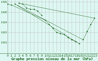 Courbe de la pression atmosphrique pour High Wicombe Hqstc