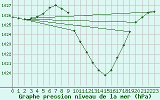 Courbe de la pression atmosphrique pour Cevio (Sw)