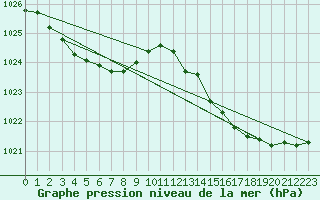 Courbe de la pression atmosphrique pour Crozon (29)