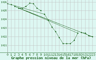 Courbe de la pression atmosphrique pour Beznau