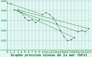 Courbe de la pression atmosphrique pour Cazaux (33)