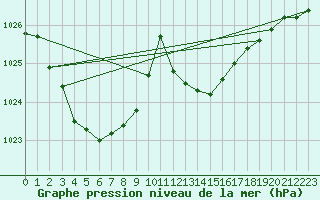 Courbe de la pression atmosphrique pour Gourdon (46)