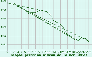 Courbe de la pression atmosphrique pour Beerse (Be)