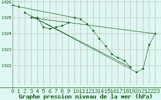Courbe de la pression atmosphrique pour Cap de la Hague (50)