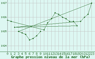Courbe de la pression atmosphrique pour Port-en-Bessin (14)