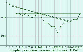 Courbe de la pression atmosphrique pour Pyhajarvi Ol Ojakyla