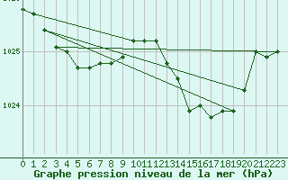 Courbe de la pression atmosphrique pour Saint-Brieuc (22)