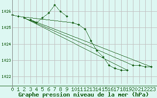 Courbe de la pression atmosphrique pour Lingen