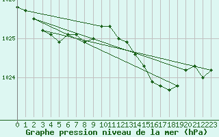 Courbe de la pression atmosphrique pour Cardinham