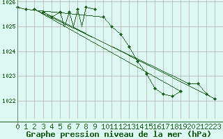 Courbe de la pression atmosphrique pour Boscombe Down