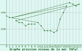 Courbe de la pression atmosphrique pour Wiesenburg