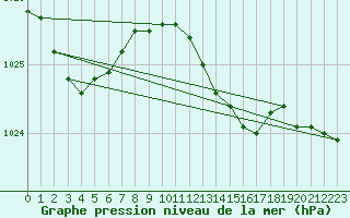 Courbe de la pression atmosphrique pour De Bilt (PB)