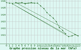 Courbe de la pression atmosphrique pour Dunkerque (59)