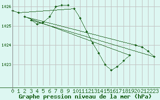 Courbe de la pression atmosphrique pour Talarn