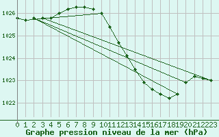 Courbe de la pression atmosphrique pour Geisenheim